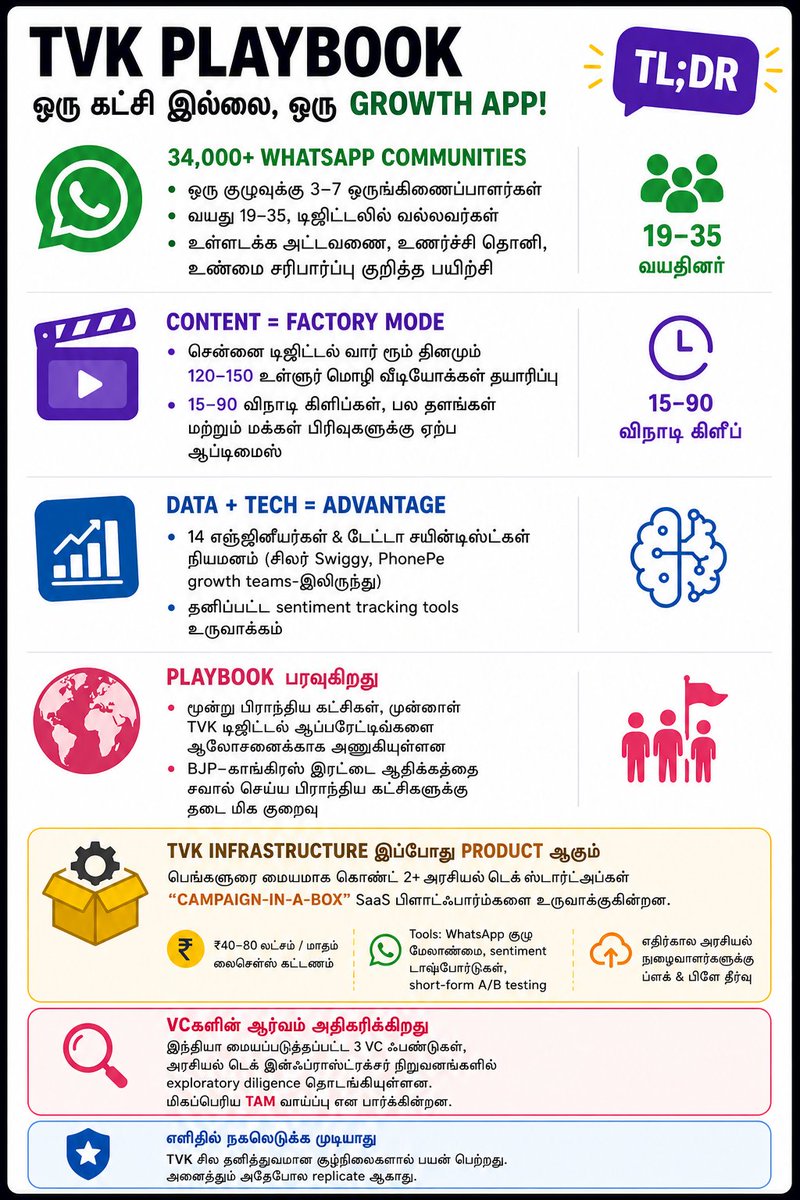 தவெக எப்படி நுணுக்கமாக சோசியல் மீடியாவை பயன்படுத்தி தமிழ்நாட்டில் யாருமே நினைத்து பார்க்காத அரசியல் பிரளயத்தை ஏற்படுத்தியது எப்படி என்று முழுமையாக டீகோட்  செய்து விளக்கமாக செய்தியாக அனுப்பி இருக்கிறார் நண்பர்.
" அண்ணே, இந்த TVK Social Media Campaign ல 4 பெரிய ஆபத்து ஒளிஞ்சு