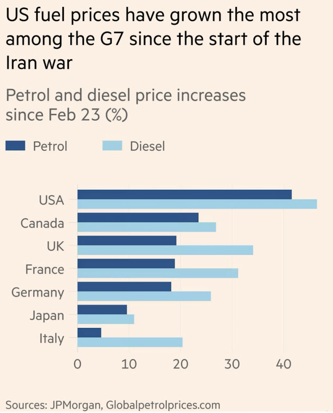 US fuel prices have risen MORE than any G7 peer since the Iran war ...