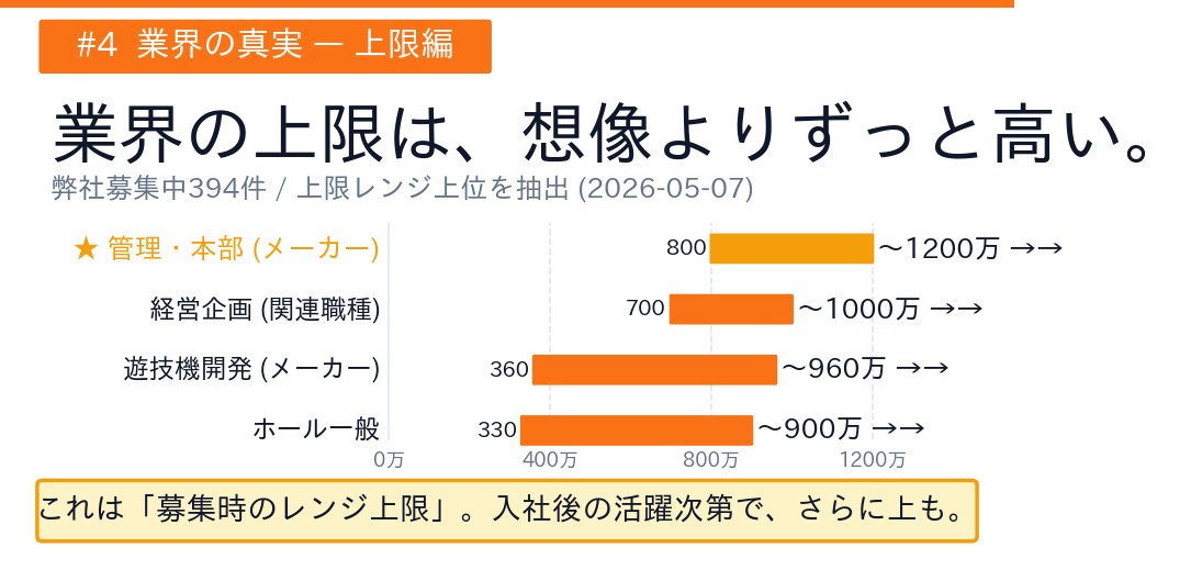 Q. パチンコ業界の年収、本当に低い?

A. 弊社の現在の取扱い求人394件(2026-05-07時点・募集中)から上限レンジの上位を抽出すると、業界の天井は想像よりずっと高い。

【実求人の年収レンジ(下限〜上限)】
★ 管理・本部(メーカー): 800〜1200万
・経営企画(関連職種): 700〜1000万