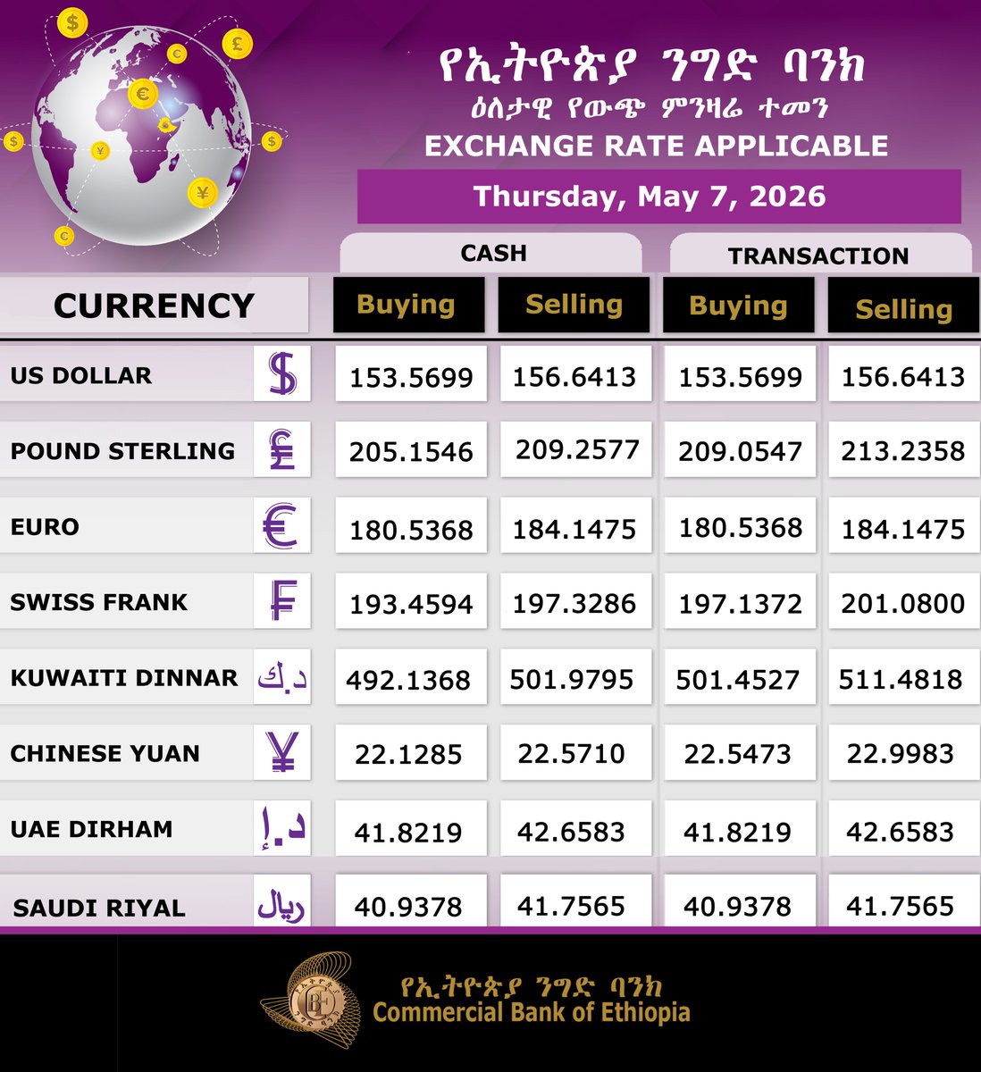 combankethiopia's tweet photo. Enjoy an extra 9 Birr bonus on every $1 sent via #EthioDirect, #CashGo, #FastPay, #WegenSend, #botim,  #CBEConnect, #LakiRemit,  #EthioPay &amp; our remittance partners.

Today: $1 = 165.6413 Birr (with bonus)!          

For more:  
https://t.co/XRQmKQStBU
#CBE #Ethiopia https://t.co/LJyITCS0Xi