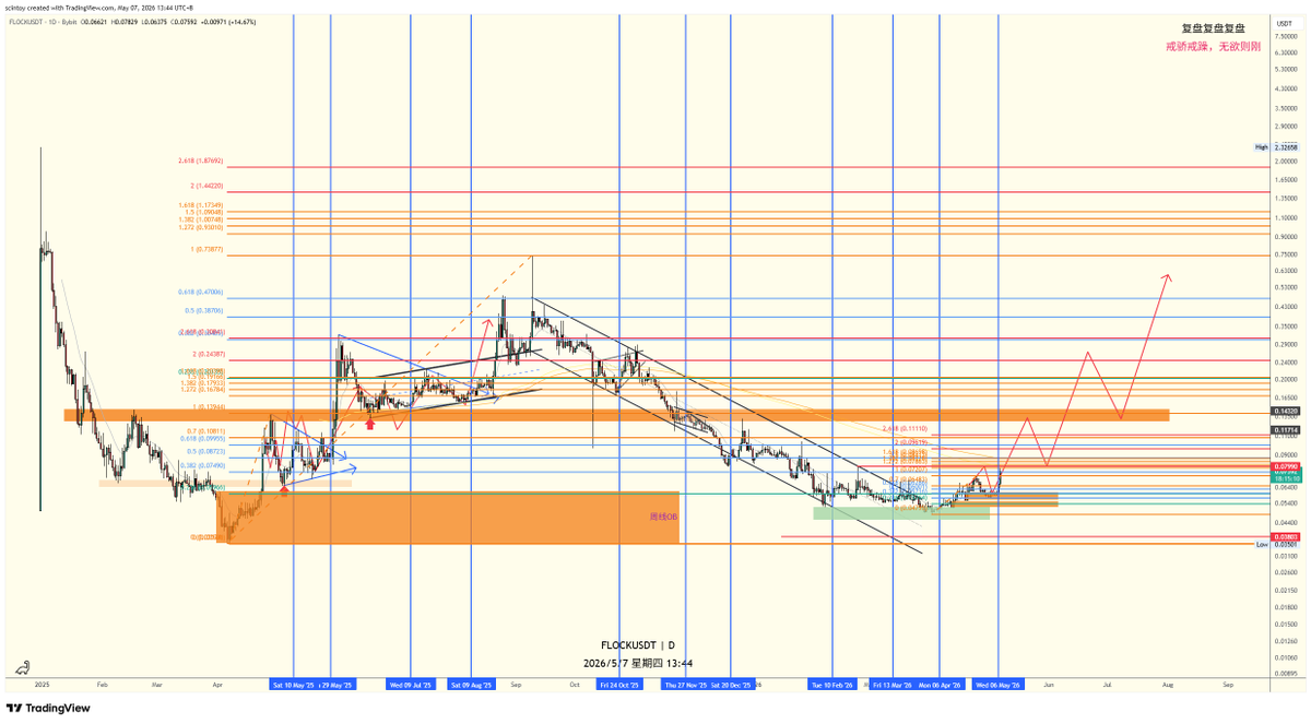 scintoy's tweet photo. @flock_io 趋势已经在慢慢改变，我当然是选择看好，月底有天量解锁，看主力们表演了，我反正不在意，长期看好，但是这次到位置会选择慢慢出一点。今早是个入场的好时机，但是我没闲钱了 https://t.co/jzwXuZPQLg
