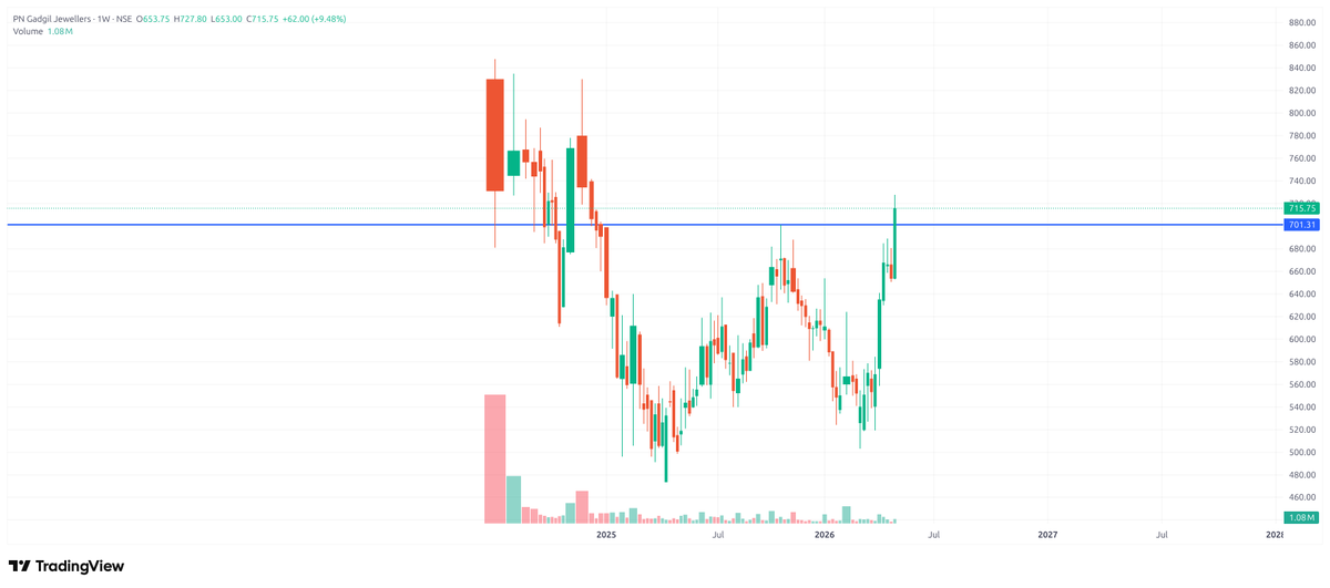 Nishachar_'s tweet photo. Chart pattern on PN Gadgil Jewellers looks interesting https://t.co/MoRriJzojW