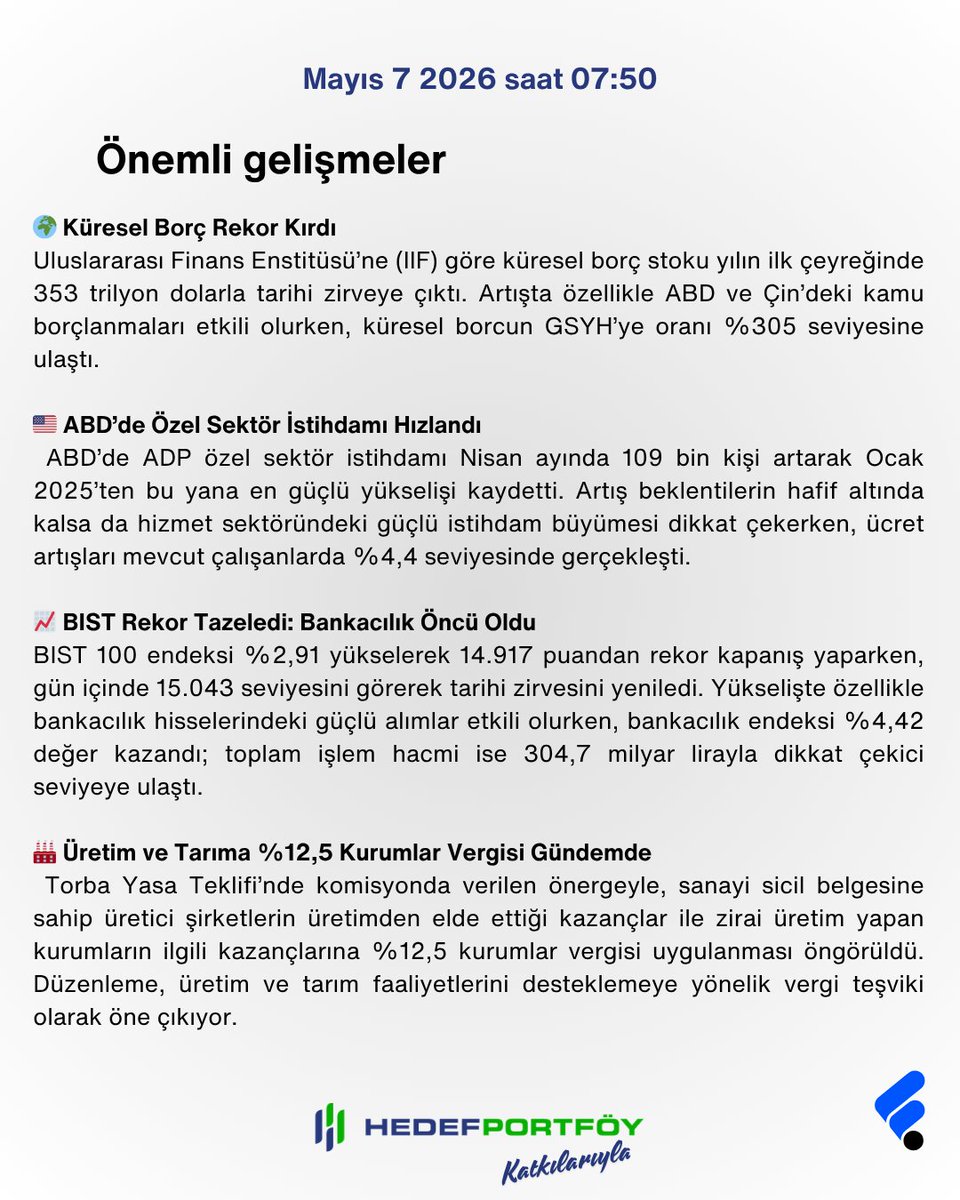 FonTurkey's tweet photo. Piyasanın sevdiği ortam oluşuyor, borsalarda ralli devam ediyor:
📌Jeopolitik risk azalıyor
📌 Petrol düşüyor
📌 Teknoloji bilançoları güçlü geliyor 

☕️ Günün rakamları ve önemli haberler
 HP3 – Hedef Portföy Lidya Serbest (Döviz) Fon katkılarıyla Günaydın Kahvesi’nde,

—
🌍 Küresel Piyasalar

🔹 Nasdaq +%2,02 → teknoloji hisseleri ralliye devam etti
🔹 AMD güçlü bilanço sonrası %18 yükseldi
🔹 Samsung %14 arttı → 1 trilyon dolar piyasa değerini geçti
🔹 Ateşkes görüşmeleri risk iştahını destekledi
🔹 ABD petrolü %7 geriledi → piyasalara rahatlama geldi

Ama Fed tarafındaki mesaj önemli:  AI kaynaklı aşırı iyimserlik yeni enflasyon dalgası yaratabilir, bu da faiz artırımlarına yol açabilir. 
—
🇹🇷 Yurt İçi Piyasalar

🔹 BIST100 +%2,91 → yeni rekor kapanış
🔹 Bankacılık +%4,42 ile yükselişe liderlik etti
🔹 Gün içi 15.043 seviyesi görüldü
🔹 İşlem hacmi 304,7 milyar TL ile güçlü kaldı

—
💰 Emtia & Döviz

🔹 Ons altın 4.704$
🔹 Gram altın 6.829 TL
🔹 Gram gümüş 112,9 TL → yükseliş sürüyor
🔹 Bitcoin 81.055$ → güçlü görünüm korunuyor
🔹 Dolar/TL 45,24 seviyesinde

📝 Yazıya katkıları için Hedef Portföy - @HedefPortfoy
'e teşekkürler.

💰HP3 – Hedef Portföy Lidya Serbest (Döviz) Fon 
Döviz birikiminin beklemesine izin vermez. Döviz bazlı varlıklara yatırım yaparak istikrarlı getiri hedefler. USD bazlı fiyatlama, düşük volatilite ve yalnızca dolar bazlı gerçek getiri üzerinden vergilendirme avantajıyla dövizini değerlendirirken dalgalanmadan kaçınmak isteyenler için.

#isbirligi