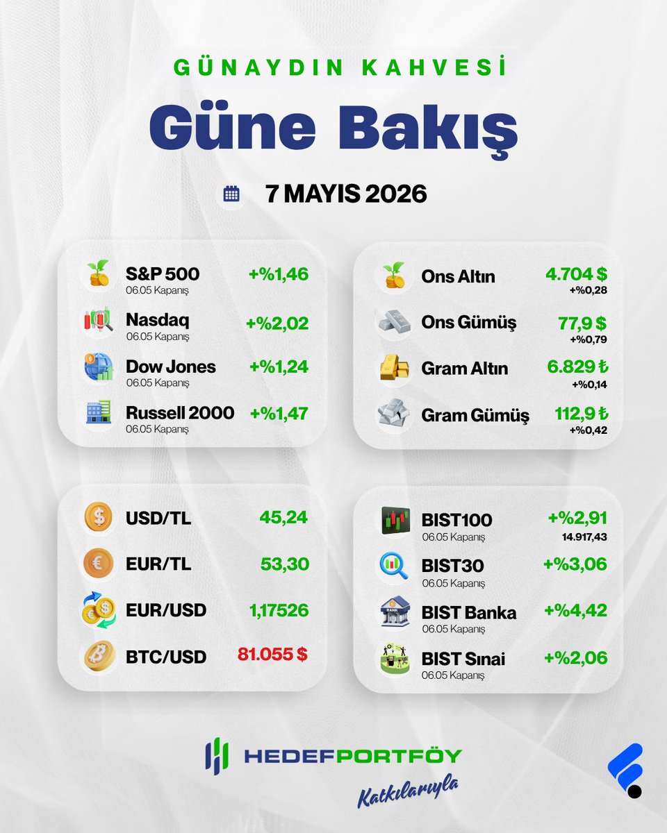 FonTurkey's tweet photo. Piyasanın sevdiği ortam oluşuyor, borsalarda ralli devam ediyor:
📌Jeopolitik risk azalıyor
📌 Petrol düşüyor
📌 Teknoloji bilançoları güçlü geliyor 

☕️ Günün rakamları ve önemli haberler
 HP3 – Hedef Portföy Lidya Serbest (Döviz) Fon katkılarıyla Günaydın Kahvesi’nde,

—
🌍 Küresel Piyasalar

🔹 Nasdaq +%2,02 → teknoloji hisseleri ralliye devam etti
🔹 AMD güçlü bilanço sonrası %18 yükseldi
🔹 Samsung %14 arttı → 1 trilyon dolar piyasa değerini geçti
🔹 Ateşkes görüşmeleri risk iştahını destekledi
🔹 ABD petrolü %7 geriledi → piyasalara rahatlama geldi

Ama Fed tarafındaki mesaj önemli:  AI kaynaklı aşırı iyimserlik yeni enflasyon dalgası yaratabilir, bu da faiz artırımlarına yol açabilir. 
—
🇹🇷 Yurt İçi Piyasalar

🔹 BIST100 +%2,91 → yeni rekor kapanış
🔹 Bankacılık +%4,42 ile yükselişe liderlik etti
🔹 Gün içi 15.043 seviyesi görüldü
🔹 İşlem hacmi 304,7 milyar TL ile güçlü kaldı

—
💰 Emtia & Döviz

🔹 Ons altın 4.704$
🔹 Gram altın 6.829 TL
🔹 Gram gümüş 112,9 TL → yükseliş sürüyor
🔹 Bitcoin 81.055$ → güçlü görünüm korunuyor
🔹 Dolar/TL 45,24 seviyesinde

📝 Yazıya katkıları için Hedef Portföy - @HedefPortfoy
'e teşekkürler.

💰HP3 – Hedef Portföy Lidya Serbest (Döviz) Fon 
Döviz birikiminin beklemesine izin vermez. Döviz bazlı varlıklara yatırım yaparak istikrarlı getiri hedefler. USD bazlı fiyatlama, düşük volatilite ve yalnızca dolar bazlı gerçek getiri üzerinden vergilendirme avantajıyla dövizini değerlendirirken dalgalanmadan kaçınmak isteyenler için.

#isbirligi