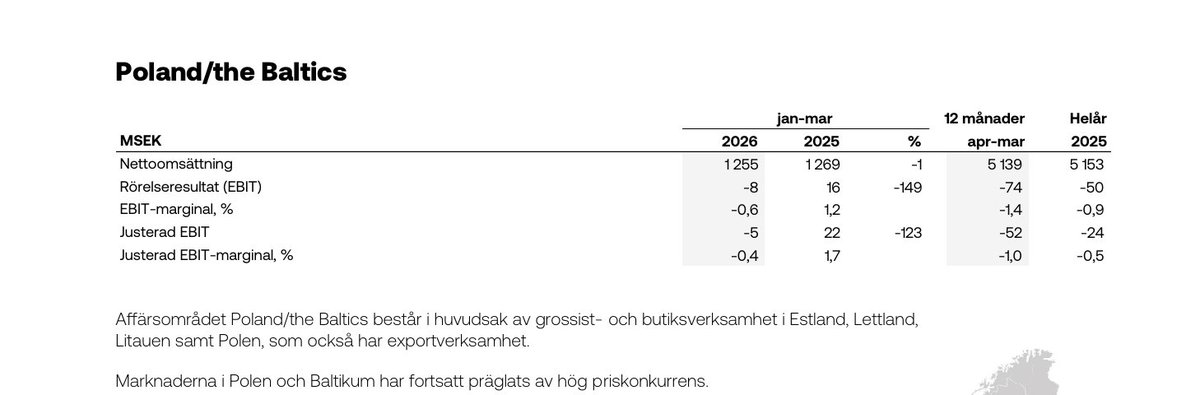 2jjohan's tweet photo. Dags för $MEKO att lämna de här marknaderna, det måste vara hopplöst att konkurrera med stulna bildelar från Sverige. https://t.co/E5zcSkj476