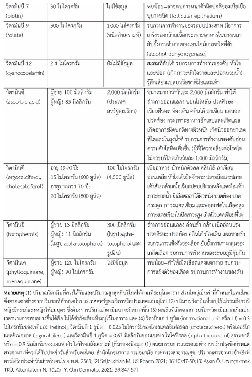 อันตรายจากการบริโภควิตามินมากเกิน บทความจากคณะเภสัชฯ ม.มหิดล ออกมาหลายปีแล้วเผื่ออยากลองสังเกตตัวเองกัน
