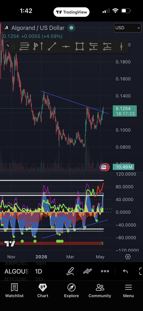 bradwillc's tweet photo. @JesseOlson @AlgoStellar Good call! Still early, but very likely to play out IMO. Money flow just flipped to green on the daily as well…let’s go higher. https://t.co/TZHmBPwvOn