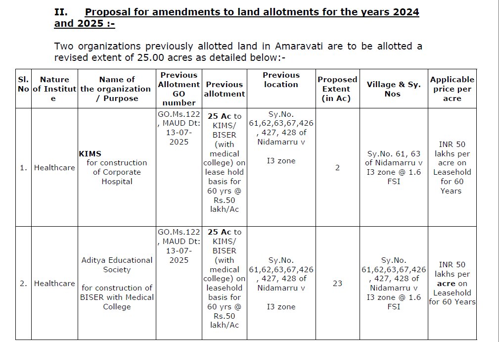andhrudu12's tweet photo. #Amaravati #KIMS Hospital #BISER Medical College https://t.co/DgERpXCFaI