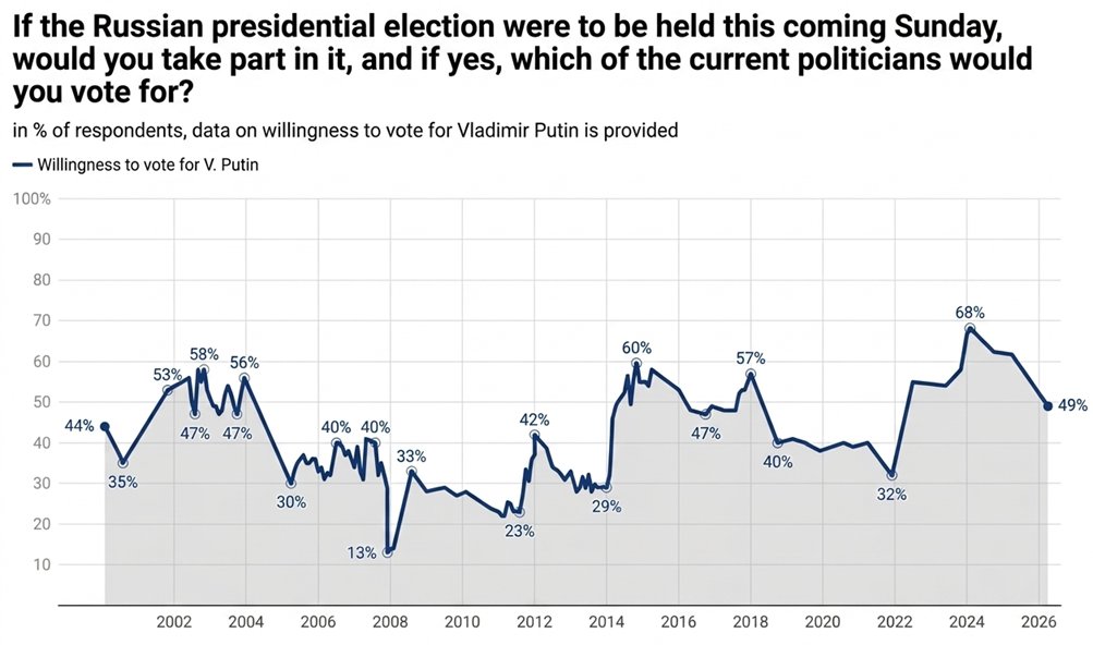 russian_monitor's tweet photo. Putin’s electoral rating falls below 50% for the first time since the invasion — Levada
According to @Levada_ru, #Putin’s electoral rating has dropped below 50% for the first time since the start of the full-scale war against Ukraine.
In an open-ended question, where respondents named candidates themselves, without prompts, only 49% said they would vote for Putin if a presidential election were held next Sunday.
📉 Putin’s support more than doubled during the first two years of war, but and is now steadily declining.
At its peak, ahead of the 2024 presidential election, his approval rating stood at 68%. However, immediately prior to the start of the invasion of Ukraine, Putin’s approval rating was significantly lower than it is now, at 32%.
If this declining trend continues toward the next scheduled election in 2030, the #Kremlin may once again face the challenge of how to rapidly boost falling ratings.
#RussianPolitics #Levada #PublicOpinion #RussianElections
https://t.co/gPf1ZS3F5J