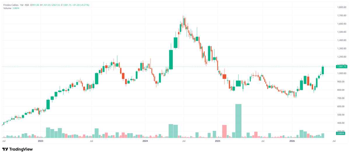 Nishachar_'s tweet photo. Chart of Finolex Cables is quite appealing https://t.co/4Wfns1jisz