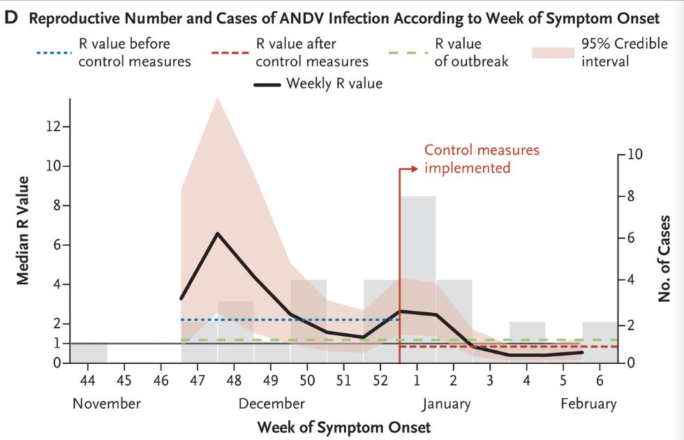 joachim_voth's tweet photo. This is not great... from the NEJM article on the Not great... Argentine 2018/19 Hanta outbreak. They only got R<1 with severe control measures and isolation of all infected. What the cruise ship/Spanish authorities have already allowed is much broader seeding, with no control of https://t.co/eFRfJkL5Af