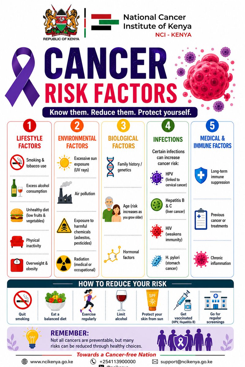 NCIKenya's tweet photo. Cancer risk factors are everywhere, but you can lower many of them by making healthy choices. 🚭🥗🏃‍♀️
Avoid tobacco, eat a balanced diet, stay active, limit alcohol, protect yourself from harmful infections, and get regular screenings. Taking action early can save lives. 💜

Together, we can work towards a cancer-free nation.
@HurriyatPa @Aaroncheruiyot @Hilla_Cheru @wearepreventBC 
#CancerAwareness #CancerPrevention #KnowYourRisk #HealthyLiving #NCIKenya
