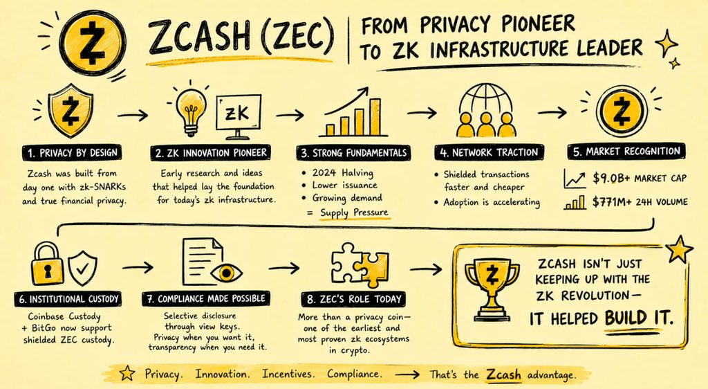 TheDeFiAngel's tweet photo. I’ve been looking deeper into @Zcash lately. 

$ZEC right now feels less like a random price move and more like years of infrastructure work finally getting recognized.

The part I find most interesting is how Zcash went from being labeled “just a privacy coin” to becoming part of the broader zk conversation.

A lot of the zk infrastructure dominating today’s market was built on ideas and research Zcash helped push early.

Now you’re seeing that shift reflect everywhere:

• ZEC crossed a $9.0B market cap
• $771M+ traded in 24h
• Shielded transactions became significantly faster and cheaper
• @coinbase Custody + @BitGo now support shielded ZEC custody
• Some exchanges are becoming more open to ZEC again because of its selective disclosure model through view keys

That compliance angle is probably the most misunderstood part of Zcash.

Zcash took a different route by allowing optional disclosure when needed.

In this environment, that design decision is starting to make more sense.

Another thing I noticed is that institutions seem to be looking at Zcash differently now.

Not just as a privacy asset, but as one of the earliest projects that helped bring zk cryptography into real-world crypto infrastructure.

When you see @ethereum L2s scaling with zk tech everywhere, it kind of changes how you look at Zcash’s role in the space.

And after the 2024 halving, supply pressure also changed a lot.

At current levels, daily issuance looks relatively small compared to the amount of volume flowing through ZEC now.

Zcash is migrating from speculation → infrastructure relevance.

That’s the part I’m paying attention to.