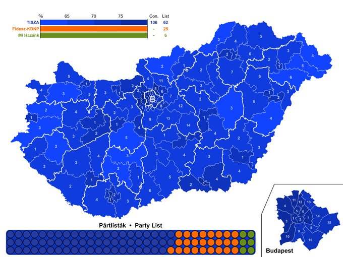MarceszHu's tweet photo. If elections were held today in Hungary🇭🇺:

TISZA❤️🤍💚: 168 mandates 
(all constituencies and 62 list)  

Fidesz-KDNP🟠: 25 mandates (only list)  

Mi Hazánk🟢: 6 mandates (only list)  

🗳️Source: Medián April 27-May 2 poll https://t.co/2Kit66ZOFH