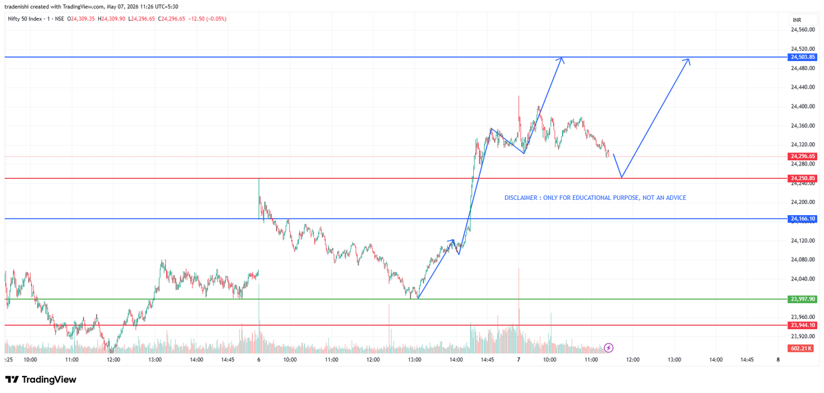afstradingedge's tweet photo. 📊 NIFTY FORECAST

Support: 24,250
Res : 24,360 &amp; 24,503
As long as Nifty holds above 24,250, rebound toward 24,500+ remains possible. 📈

Break below 24,250 may drag index toward 24,166 zone.

⚠️ EducAT Purpose Only. Not Investment Advice.

Like ❤️ Share 🔁 Follow 🚀
#NIFTY https://t.co/vchgrbAcyM