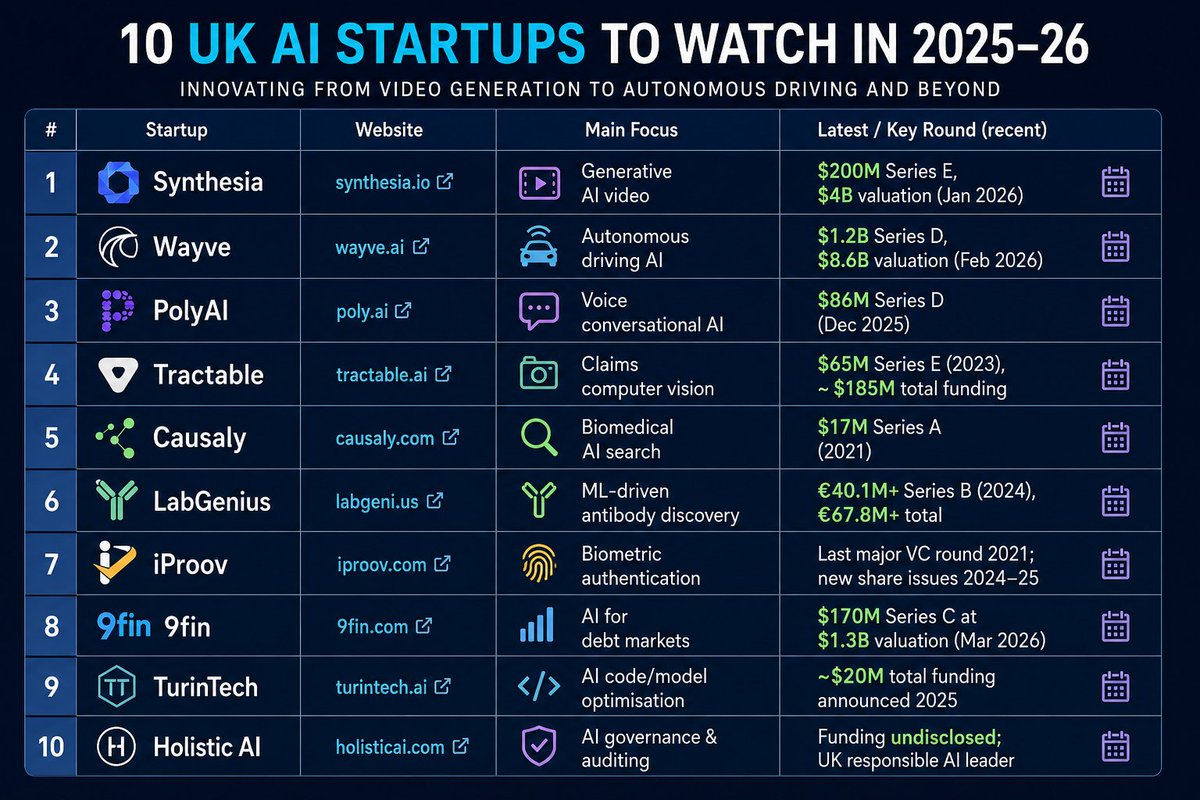 FM_FAIRMEDIA's tweet photo. London’s AI startup boom is just getting started 🚀

Here are the Top 10 AI Startups In London To Watch In 2026 👇
 https://t.co/PFVem5vRzx
#AI #Startups #LondonTech #ArtificialIntelligence https://t.co/uv3kLYZZ8G