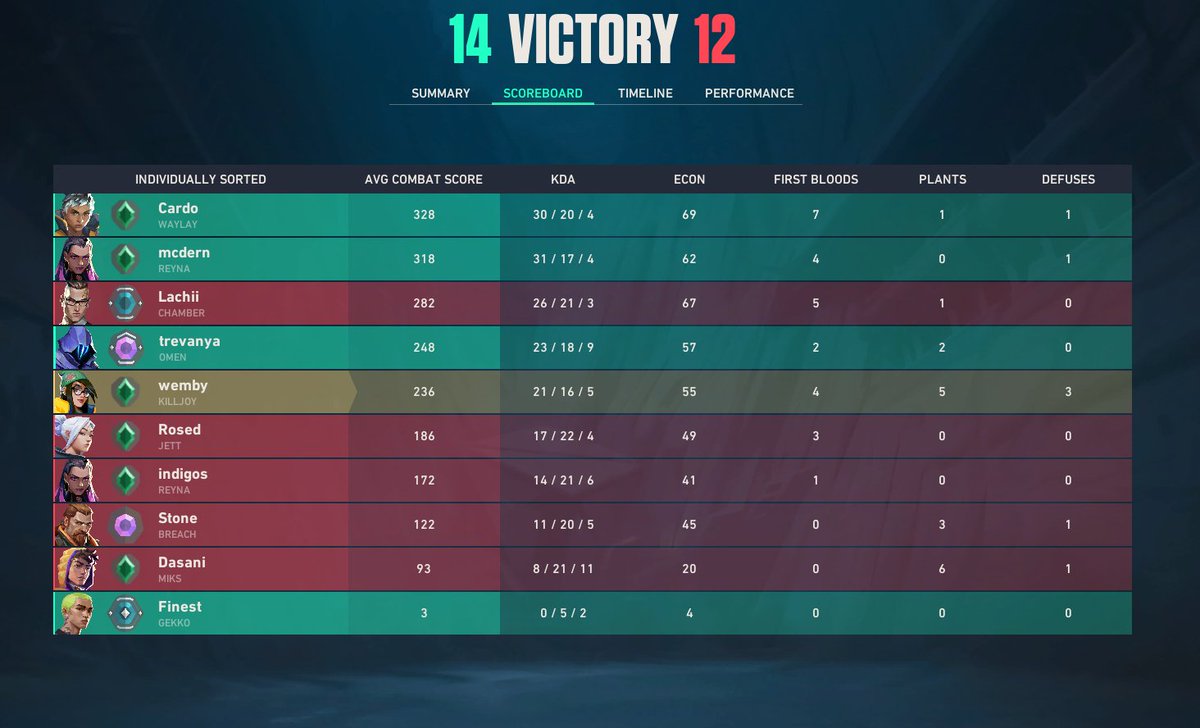 Had a gecko that said he was doing the, and I quote, "0 kill challenge ...