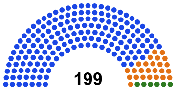 MarceszHu's tweet photo. If elections were held today in Hungary🇭🇺:

TISZA❤️🤍💚: 168 mandates 
(all constituencies and 62 list)  

Fidesz-KDNP🟠: 25 mandates (only list)  

Mi Hazánk🟢: 6 mandates (only list)  

🗳️Source: Medián April 27-May 2 poll https://t.co/2Kit66ZOFH