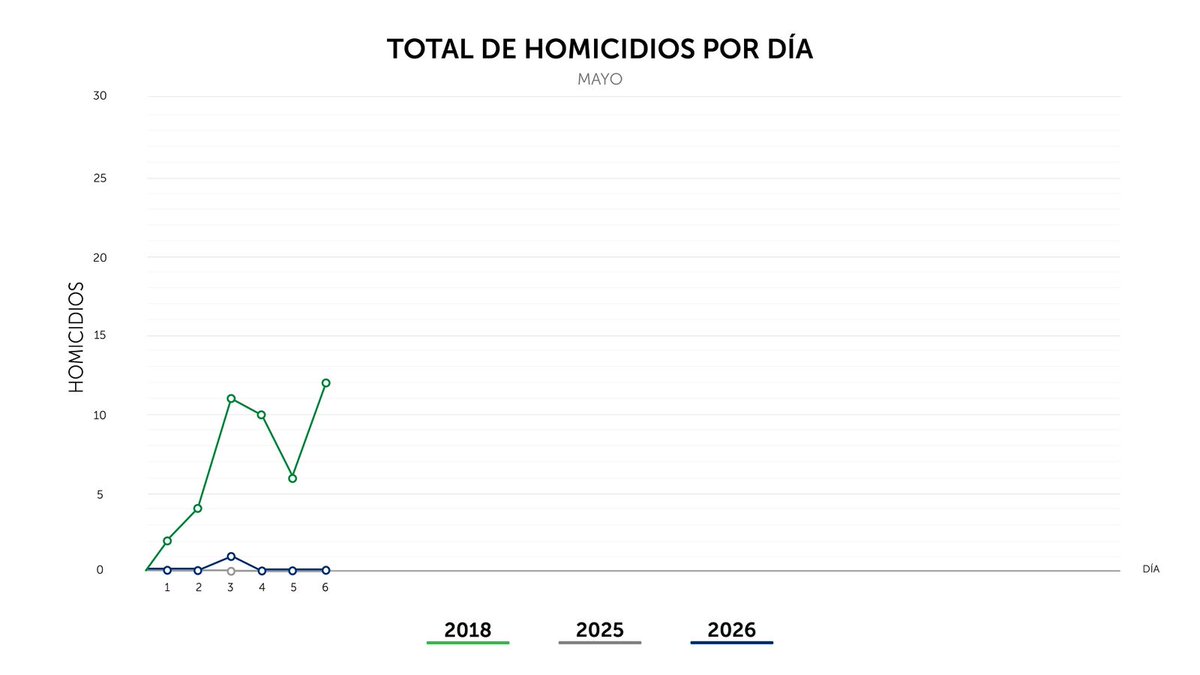 PNCSV's tweet photo. Finalizamos el miércoles 06 de mayo, con 0 homicidios en el país. https://t.co/RZXMyk3CTa