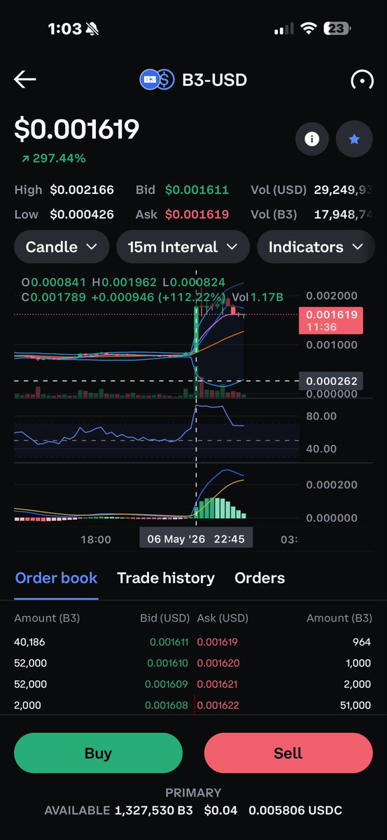 cheapspacers's tweet photo. $b3 did 112% in 1 min! https://t.co/Apv71mmAW0