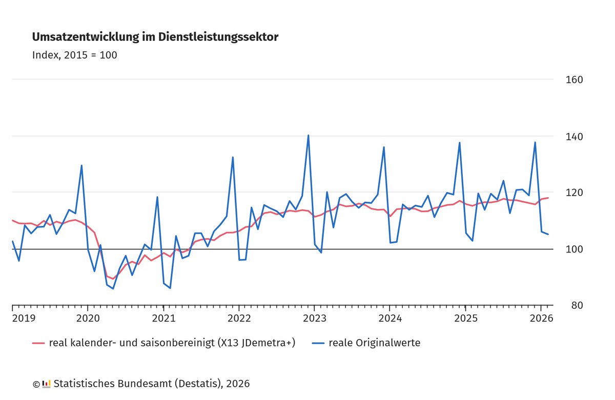 Statistisches Bundesamt tweet media