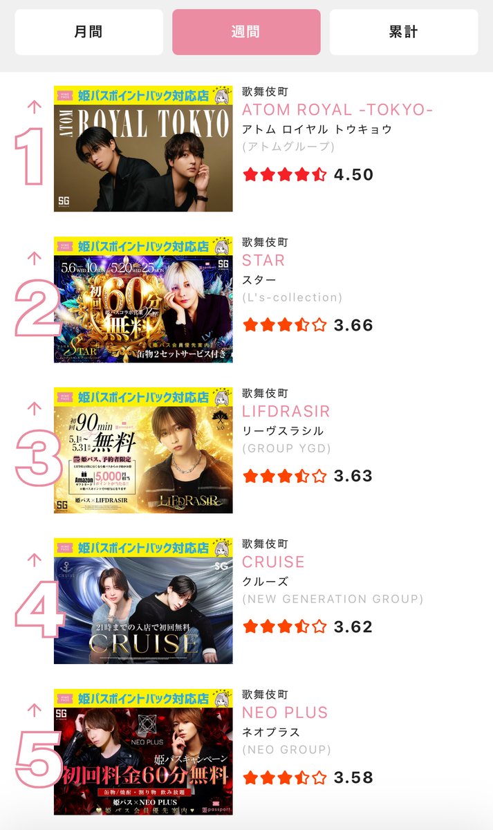 himepassport's tweet photo. 【週間】初回口コミランキング💃
(対象期間：04.27-05.03)

第1位🎖️歌舞伎町
ATOM ROYAL -TOKYO-(アトムグループ)
⭐️4.50(@atom_tokyo_2017)

第2位🎖️歌舞伎町
STAR(エルコレ)
⭐️3.66(@clubstar_1)

第3位🎖️歌舞伎町
LIFDRASIR(ユグドラシル)
⭐️3.63(@lifdrasir_ygd)

第4位🎖️歌舞伎町
CRUISE(ニュージェネレーション)
⭐️3.62(@cruise_ngg)

第5位🎖️歌舞伎町
NEO PLUS(ネオグループ) 
⭐️3.58(@neoplus_neo_g3)

✅6位以降はコチラ...
https://t.co/exufmx1eeL