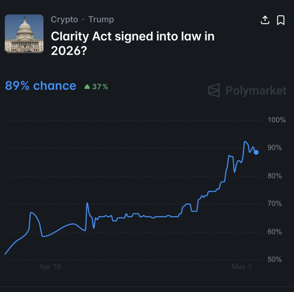 The CLARITY Act now has an 89% chance of being signed into law, this year. 👀

Per Polymarket. 🫡
