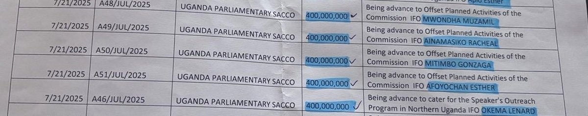 AAgather's tweet photo. The speaker who was happy to pass a bill “protecting our sovereignty” by limiting the money any Ugandan entity receives from abroad in a year to UGX 400,000,000, got that amount from our taxes, with her commissioners, each individual in one day. Making it 2,000,000,000 taken from the public purse for individual use in one single day of July 21st! #UgandaParliamentExhibitionII