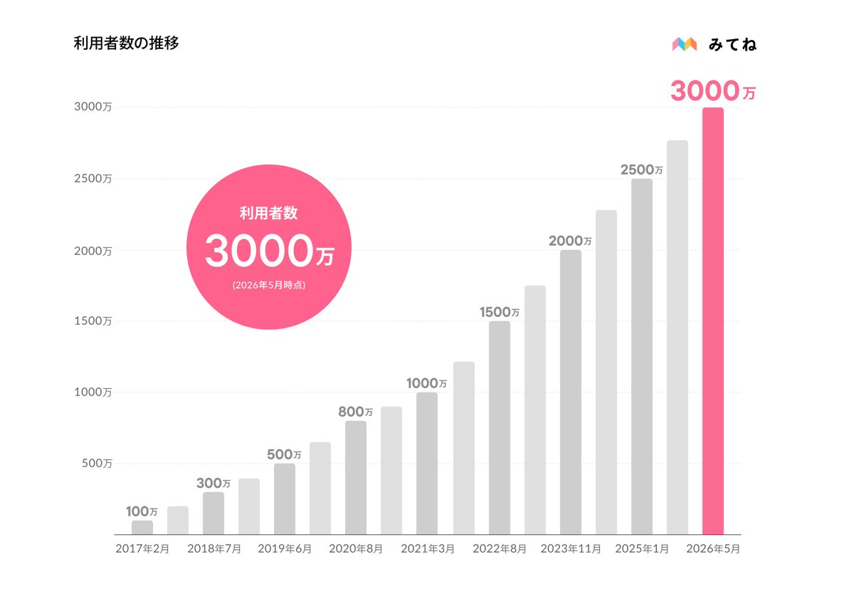 家族アルバム みてね tweet media