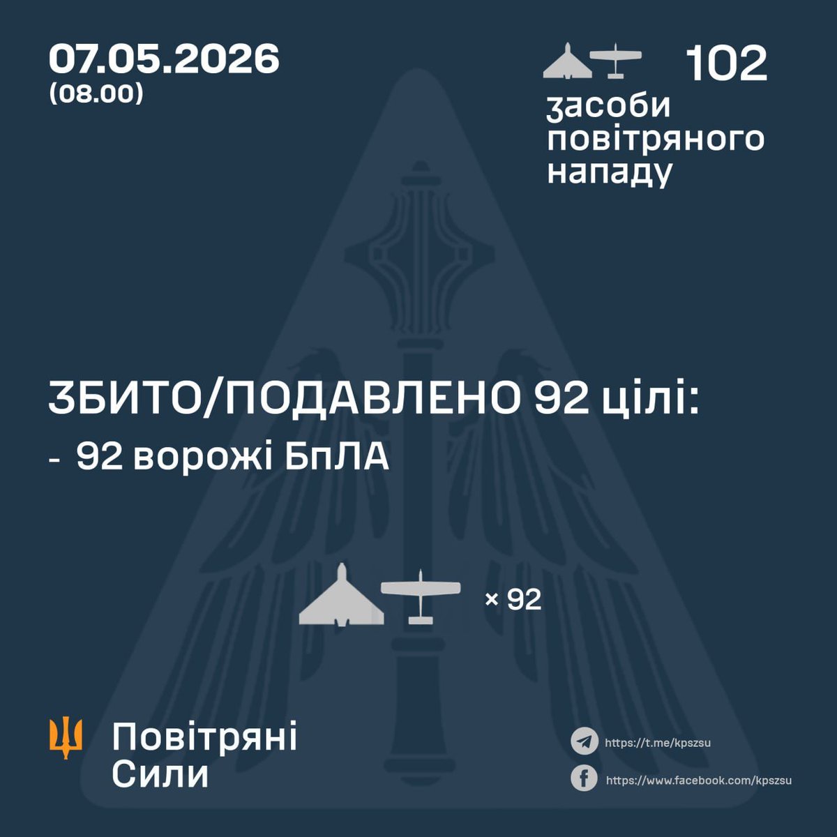 Ukraine says air defenses downed or suppressed 92 of 102 Russian drones overnight from 19:00 on May 6. Russia launched Shahed, Gerbera, Italmas and Parodiya drones from Russia, occupied Donetsk and occupied Crimea, with hits at 6 locations. #Ukraine