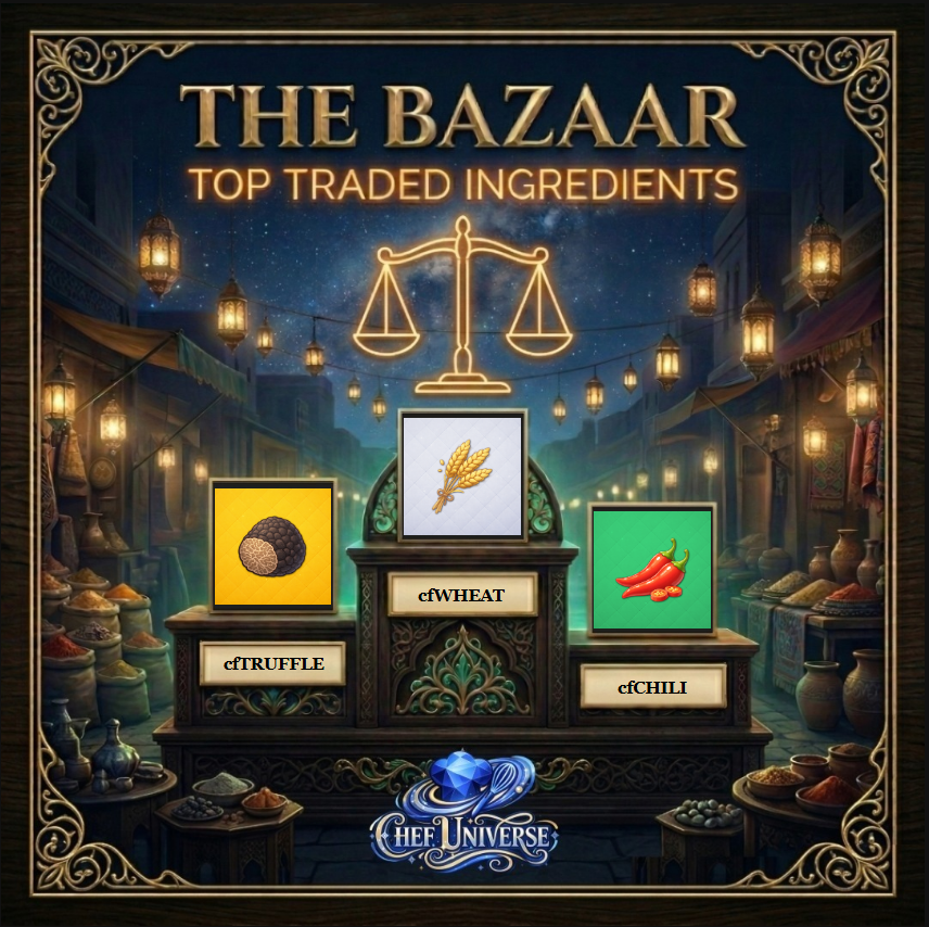TOP TRADED INGREDIENTS (24H) 🔥

1️⃣ 🌾 cfWHEAT (42.85M CHEF)
2️⃣ 🍄 cfTRUFFLE (31.22M CHEF)
3️⃣ 🌶️ cfCHILI (12.56M CHEF)

The market’s moving fast...

Volume is heating up across the kitchen 👀

What are you stacking right now?

Trade the heat → chefuniverse.io/tycoons
