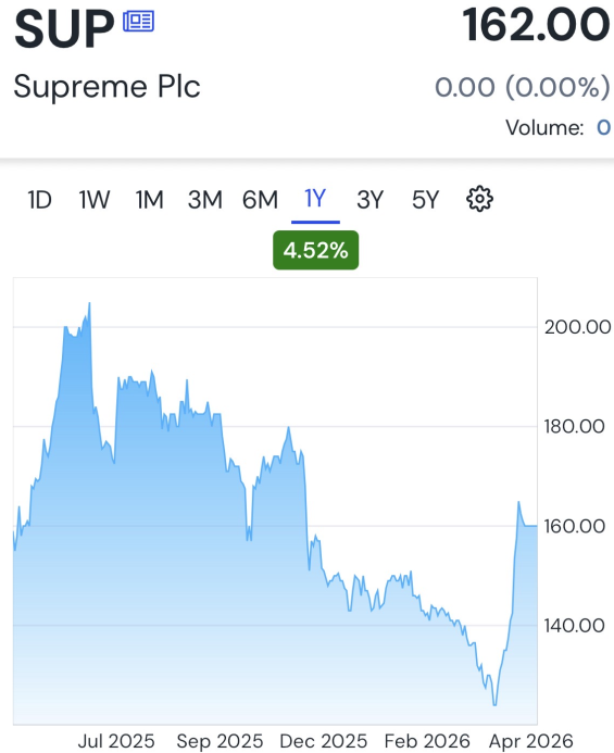 equity_research's tweet photo. #SUP @SupremePLC new licensing agreement

With Tonino Lamborghini to develop, manuf &amp; distribute prem energy drink range (6 SKU's) across UK/Euro/ME &amp; China

Will expand SUP beverage category presence &amp;  capitalise on Tonino Lamborghini's luxury lifestyle brand appeal https://t.co/nhi9jxmru2