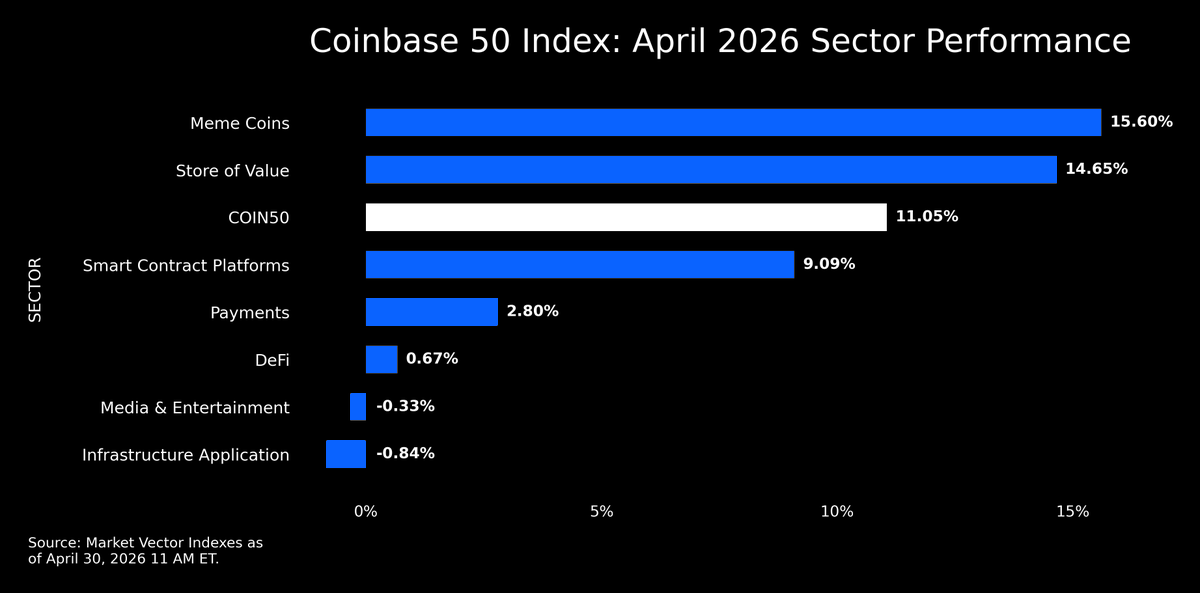 alphai_snipe's tweet photo. Memecoins didn’t just bounce in April — they led the entire crypto market.

According to the latest sector data, memecoins were the top-performing crypto sector last month, with trading volume up 106% and total market cap up 31%.

That’s not just a random pump.
That’s attention, liquidity, and retail risk appetite coming back onchain.
Some of the strongest movers included China-led memecoin #币安人生, which ran nearly 10x, while the OG meme king #DOGE also gained over 20% in 30 days.

When memes start leading the market again, it usually means one thing:

Degens are back.

And when degen liquidity comes back, speed, execution, and good entry matter more than ever.