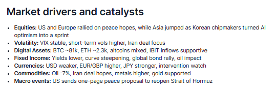 cottonfields's tweet photo. Market Quick Take - 7 May 2026 https://t.co/0N7eH4s9Pi via @saxobank
#equities #volatility #crypto #fixedincome #currencies #commodities #macroevents https://t.co/I4wCDq2T6T