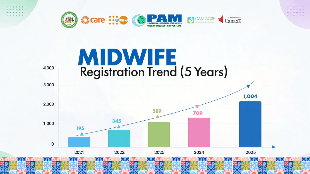PAMidwives's tweet photo. Highlights from the presentations shared during the International Day of the Midwife, 2026 celebration in Puntland presented by the Executive Director @najuumy 

#IDM2026
#OneMillionMoreMidwives
#puntlandmidwives https://t.co/Fq1Q721kri