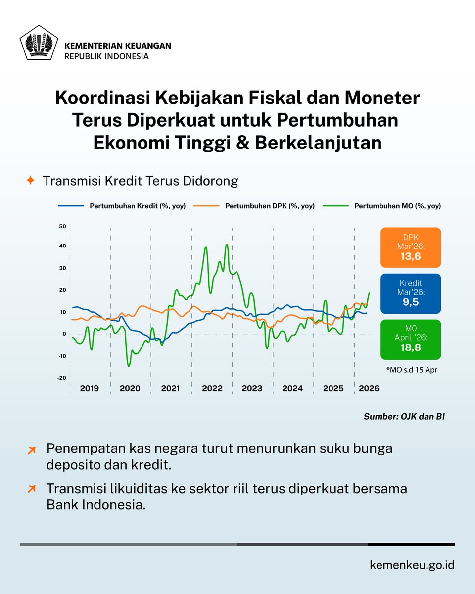 Hexa_Martinus's tweet photo. mencetak rekor pertumbuhan tertinggi pasca  COVID-19.

Menkeu Purbaya pada Konferensi Pers #APBNKiTa April  2026 meyakinkan kembali bahwa situasi Indonesia stabil dan aman. https://t.co/ocE4ryZmxW