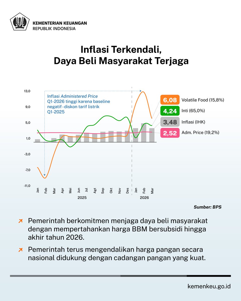Hexa_Martinus's tweet photo. mencetak rekor pertumbuhan tertinggi pasca  COVID-19.

Menkeu Purbaya pada Konferensi Pers #APBNKiTa April  2026 meyakinkan kembali bahwa situasi Indonesia stabil dan aman. https://t.co/ocE4ryZmxW
