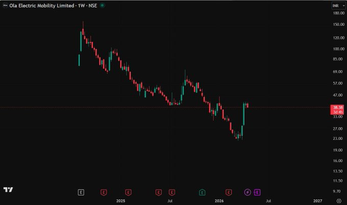 SMFdalta's tweet photo. Planning a deep dive on Ola Electric 👇

Including SmartMoney activity insights.

Want it?
Like • Repost • Comment #StockMarket

Dropping it soon 🚀 https://t.co/CtIw4p9T50