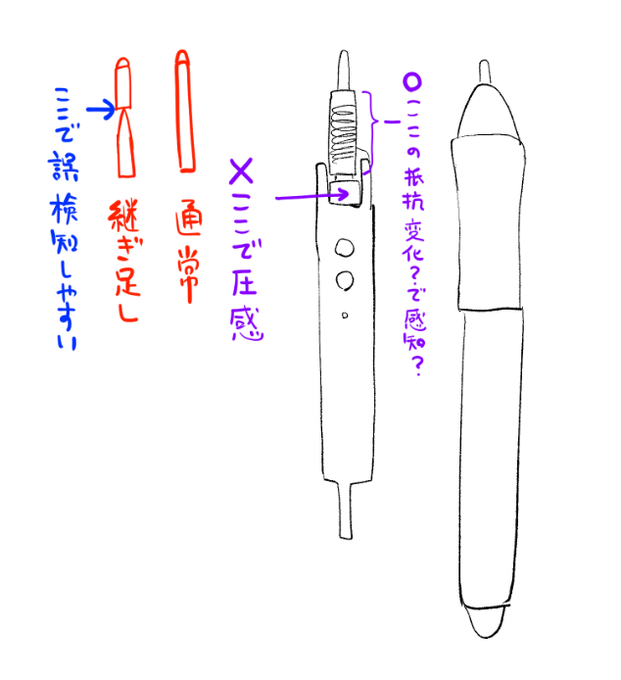 最近気づいたんだけど、ProPen1やグリップペンの筆圧感知って、下部分の押してる強さで感知してんのかと思ったら、どうもフェライトコイルっぽい所がメインの感知場所なんだな・・
継ぎ足しが甘いと、どうやっても誤検知することがあって、なんでだってずっと思ってたんだけど。 