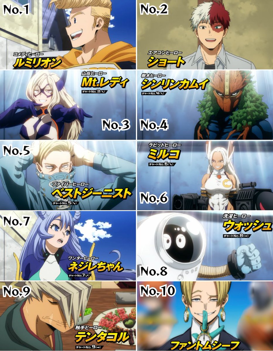 MHACharacterDex's tweet photo. @AnimexTwts Check out the chart rankings I put together too! 📊🔥
#MyHeroAcademia #MHA https://t.co/Hv6aDh4Bzc