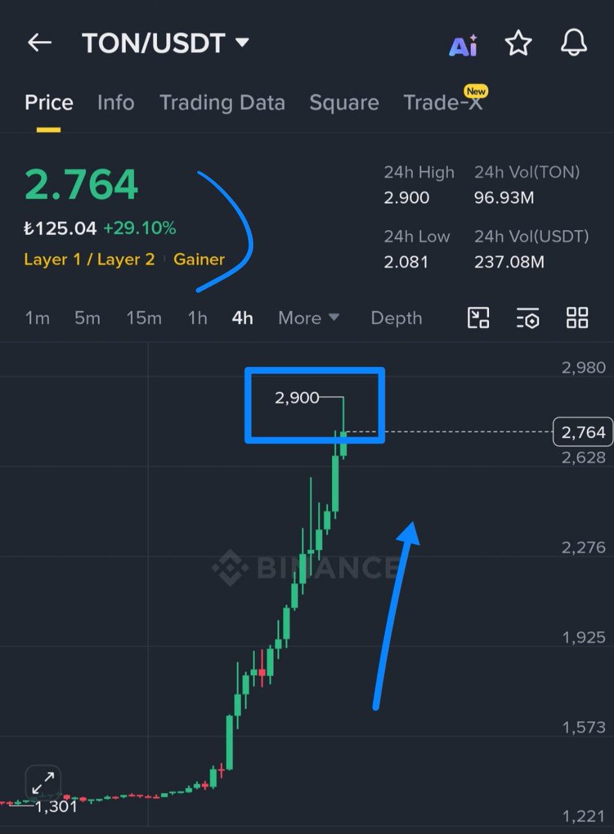 #ton 2.90  🚀 %37+ kazanç sadece bir gün içinde 💲💲 inceleyiniz. Dün vip grubumuzda paylaştığımız TON kısa sürede %37 kazanca ulastı 100 birim yatırım 137.000 💪
#ton #not #bitcoin #Altcoin
