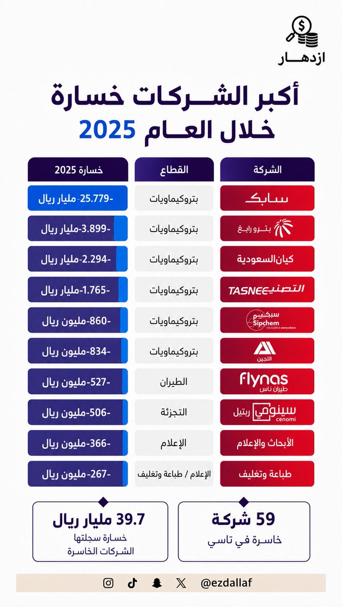 2025 
ربحت ولا خسرت ⁉️📈