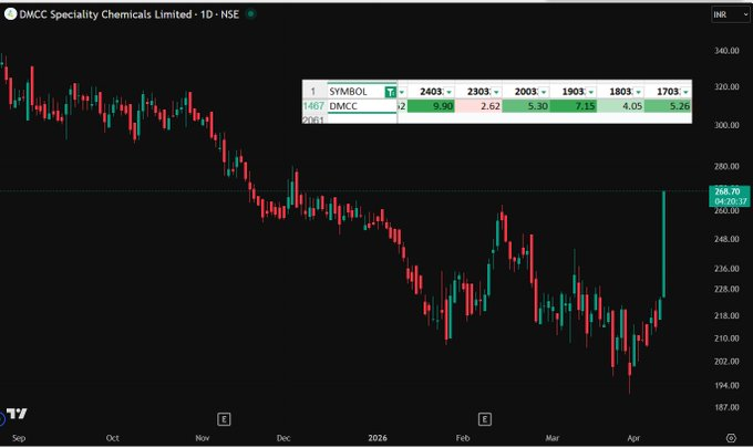 SMFdalta's tweet photo. When people were panicking

SMF data was already showing a clear upside direction in DMCC Speciality Chemicals

Continuous high activity ✔
Smart money positioning ✔

Today: 20% UC 🚀

👉 Stop asking for tips.
Build your own setup with Smart Money data.
.
.
.
.
#smartmoney https://t.co/v5raxZyitY