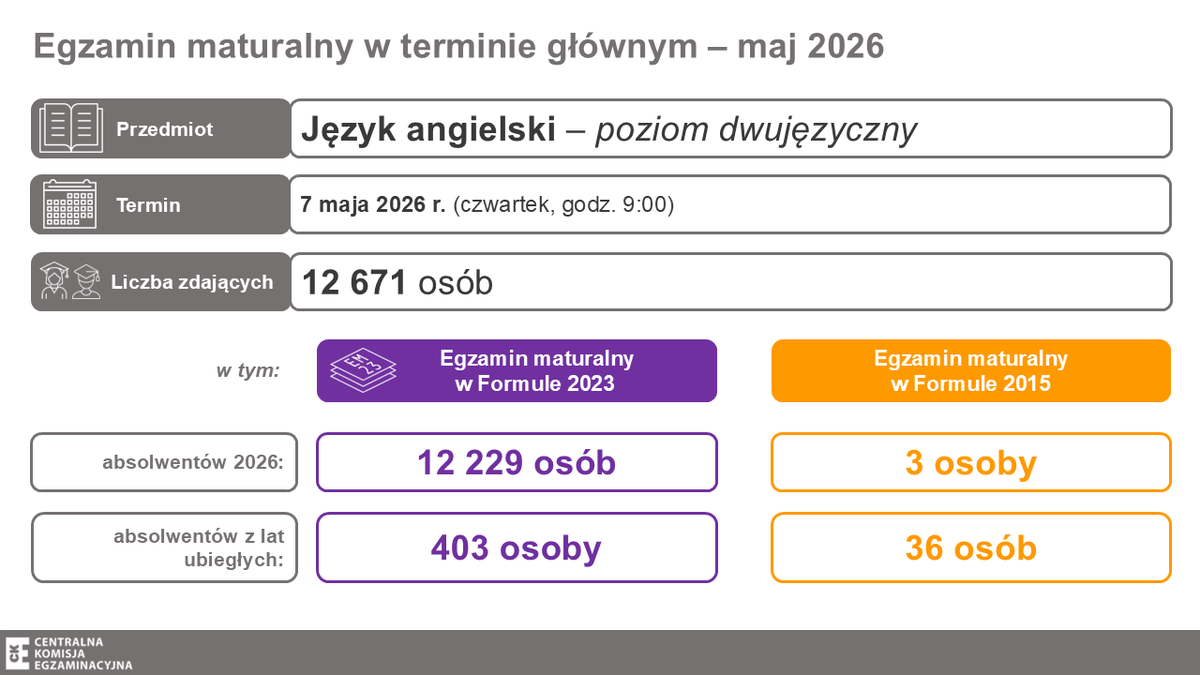 CKE_PL's tweet photo. 7 maja ponad 272,2 tys. zdających przystąpi do #matura2026 z jęz. angielskiego jako przedmiotu dodatkowego, w tym:
🟠ponad 259,6 tys. - na poziomie rozszerzonym
🟠ponad 12,6 tys. - na poziomie dwujęzycznym.
J. angielski to najczęściej wybierany przedmiot dodatkowy.
Best of luck! https://t.co/PqyrzMvGnv