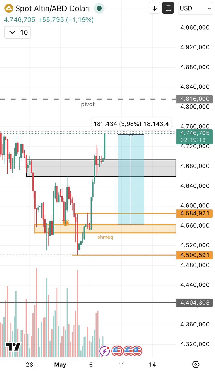 TheDealer520's tweet photo. #GOLD #XAU

Turuncu kutu çok iyi çalıştı. Ortalama %4’lük bir tepki aldi.
Bu kutudan zaten bir kere işleme girmiştim yukarıdan tekrar giriş fırsatı verdiginde değerlendirdim.
Alan olduysa bereketli olsun 🤝💸💸💸 https://t.co/QL111heCV8
