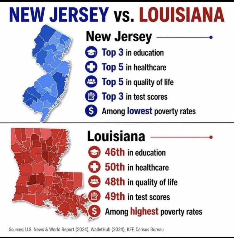 This is the case when it comes to Blue States compared to Red States!