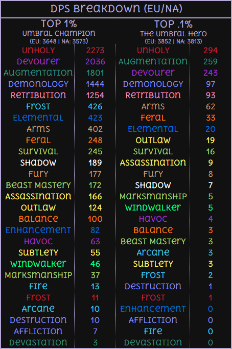 lofibanshee's tweet photo. Week Six in the books so here's the percentage update!!

Getting more and more top heavy in the DPS department. 

Resto Shaman once again big movers for healers.

Can't wait to see the tank breakdown next week to see if anything changes w/ Bear.

Source: @RaiderIO_WoW leaderboard https://t.co/QH8tXArnsC