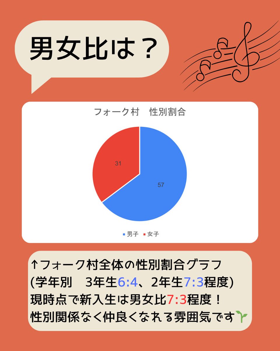 tsukuba_fv's tweet photo. 質問コーナー【男女比&amp;学類割合】
現在のフォーク村の男女比は2:1程度！
新入生は今のところ7:3くらいの印象です🙌
性別関係なく仲良くなれるので大丈夫！

学類は比文、国際、工シスと情報系学類が多いイメージ！
教育、障科、看護、体専がいないので来てくれるとうれしいです！✨

#つくばフォーク村 https://t.co/Nct2cyAGlM