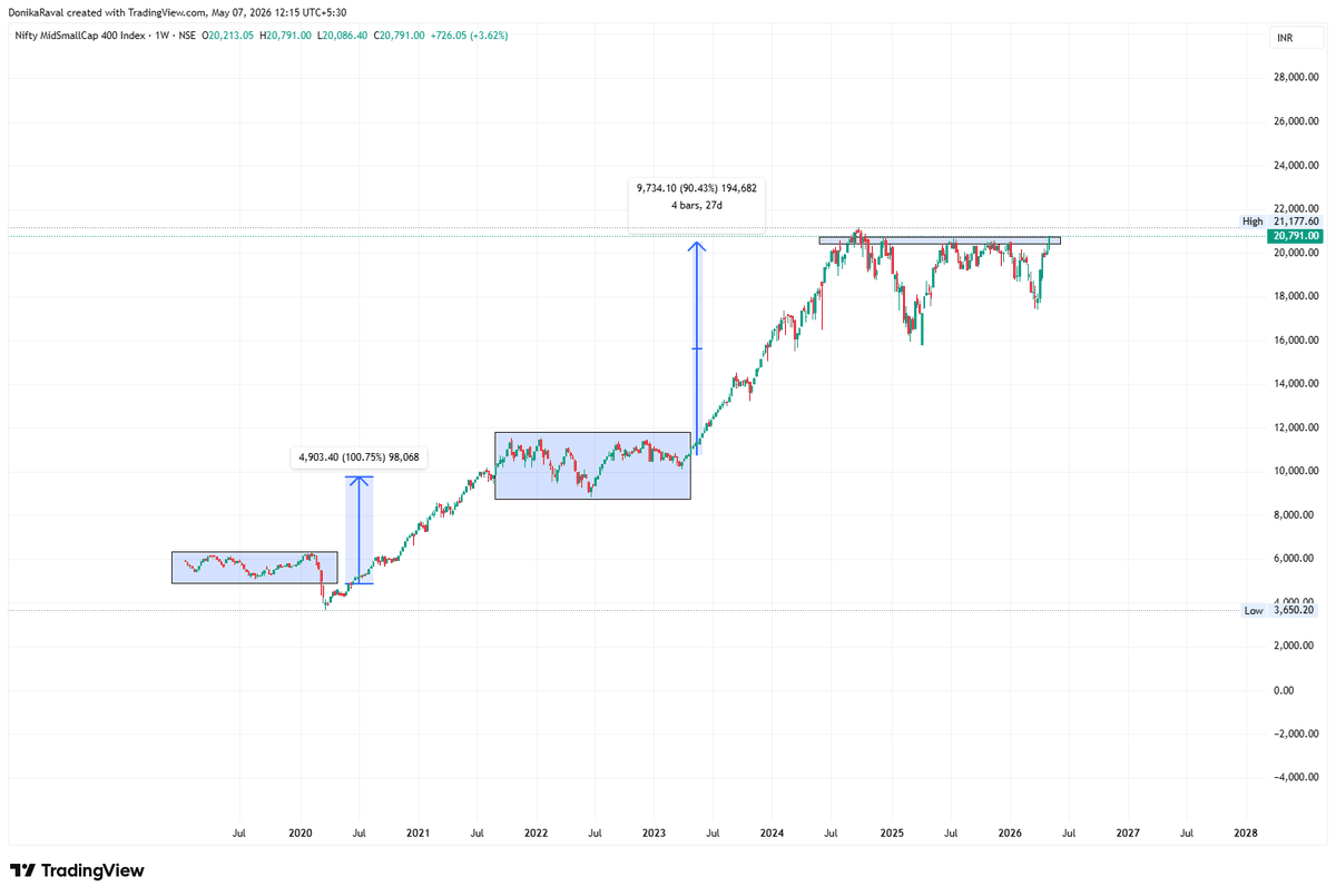 Donikajraval's tweet photo. #NIFTYMIDSMALLCAP400

Every time the NiftyMidSmallcap 400 has given a strong rally after consolidation, around 90% to 100%. 

This time, if we get a breakout, we could see a really good move. 
Stocks have already started reacting — if you pay attention to this. https://t.co/iH0dEN9fRg