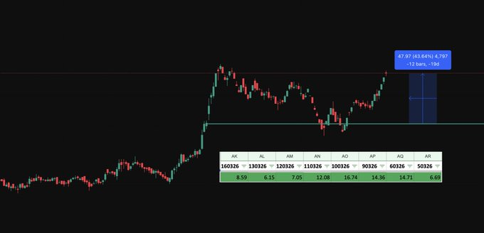 SMFdalta's tweet photo. 🔍Can you guess which stock this is?

Smart Money quietly accumulating
Strong Support holding perfectly
Both signals are aligned together

When Smart Money + Support meet, the move that follows is rarely a surprise

🔁Repost+Comment"STOCK"I'll send you the name+ full data in DM📊 https://t.co/We8NqtHG9W